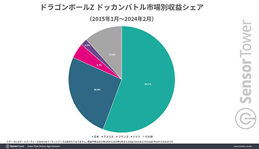 图片集第 003 号缩略图 / Akira Toriyama 过去 10 年，来自 IP 的手游收入已达到约 100 亿美元。 《勇者斗恶龙》和《龙珠》仍然很受欢迎