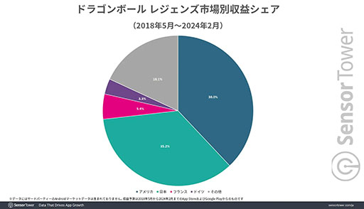 图片集第 004 号缩略图 / Akira Toriyama 过去 10 年，来自 IP 的手游收入已达到约 100 亿美元。 《勇者斗恶龙》和《龙珠》仍然很受欢迎