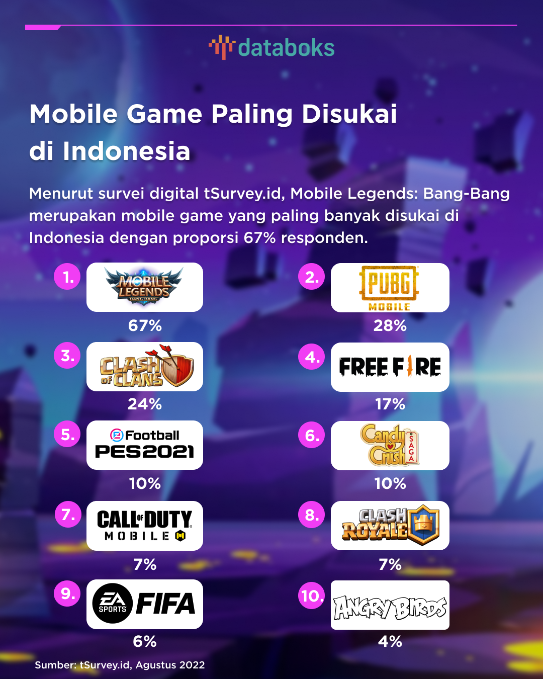 Mobile Legends，印度尼西亚最受欢迎的手机游戏